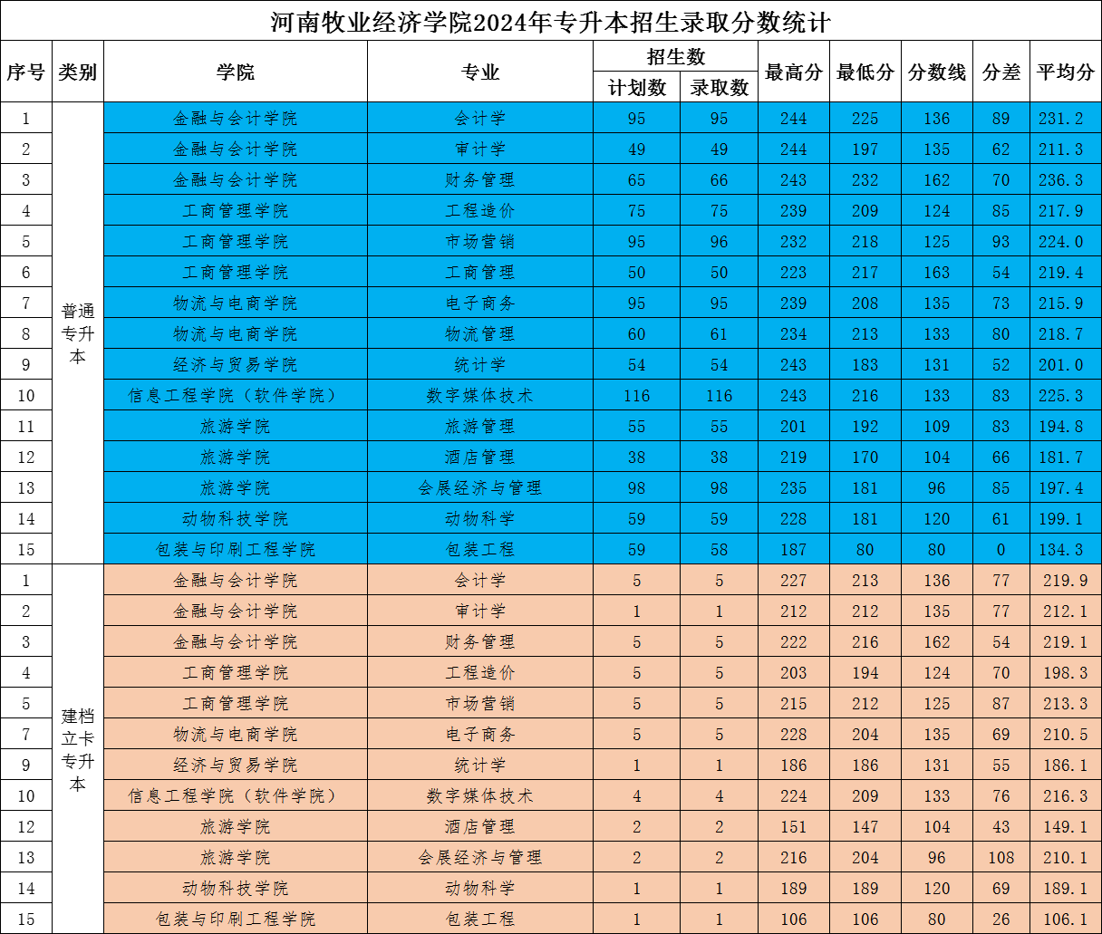 2024年福建專升本成績查詢_福建2021專升本成績查詢_福建專升本考試成績